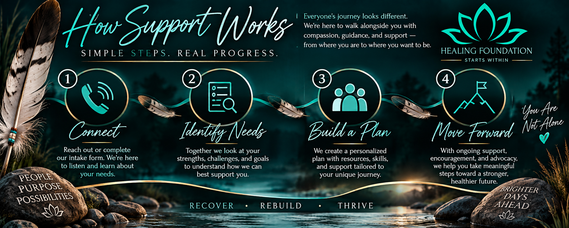 How Support Works: Connect, Identify Needs, Build a Plan, Move Forward